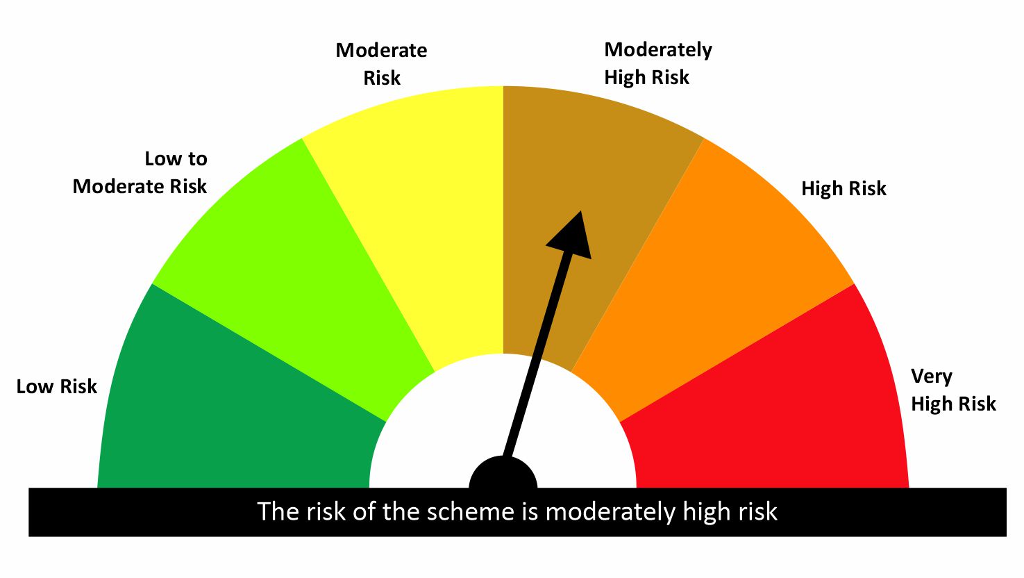 Riskometer